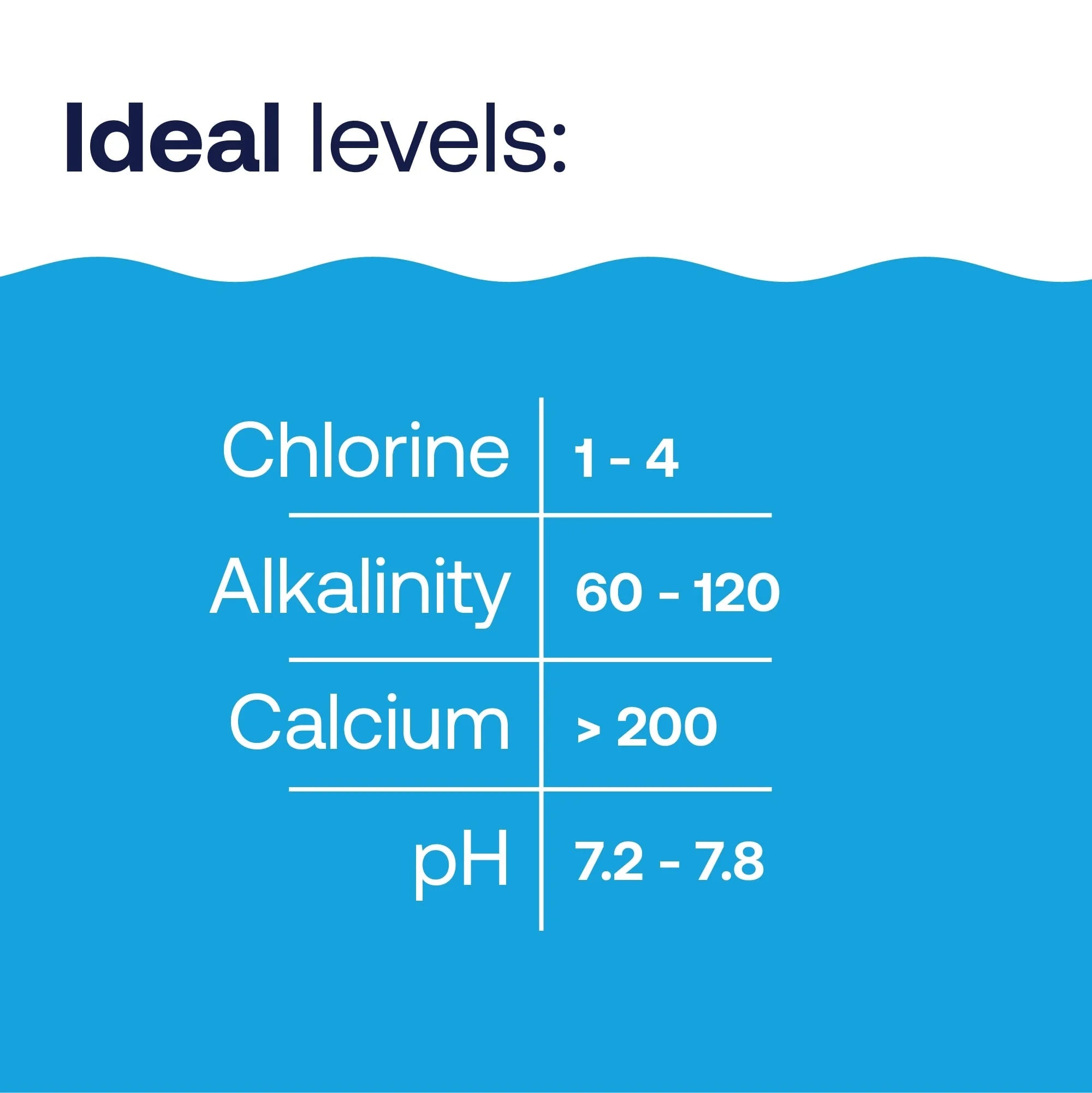 Pool Care Ph up — Powder, 4 Lb — Pool Chemical Ph Increaser to Balance Chemistry and Improve Water Clarity